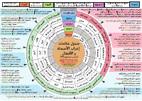 جدول_إعراب_الاسماء_والافعال_تاسع_وثانوي.pdf